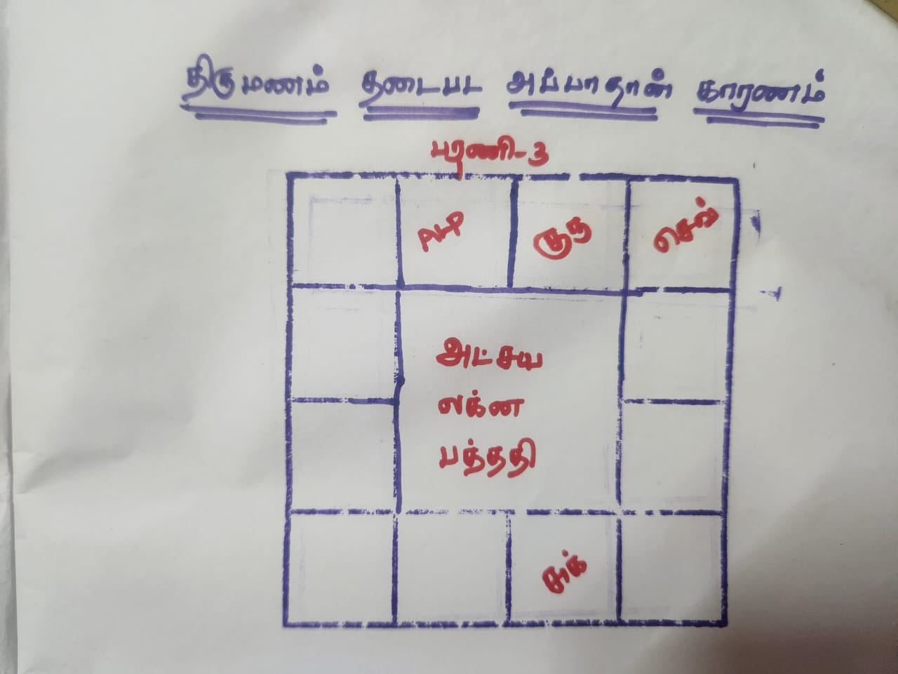 திருமணத் தடைக்கு, அப்பா தான் காரணம், என்பதை நுணுக்கமாக ஆய்வு செய்து, துல்லியமாகச் சொன்ன ALP ஜோதிட ஆய்வு. 